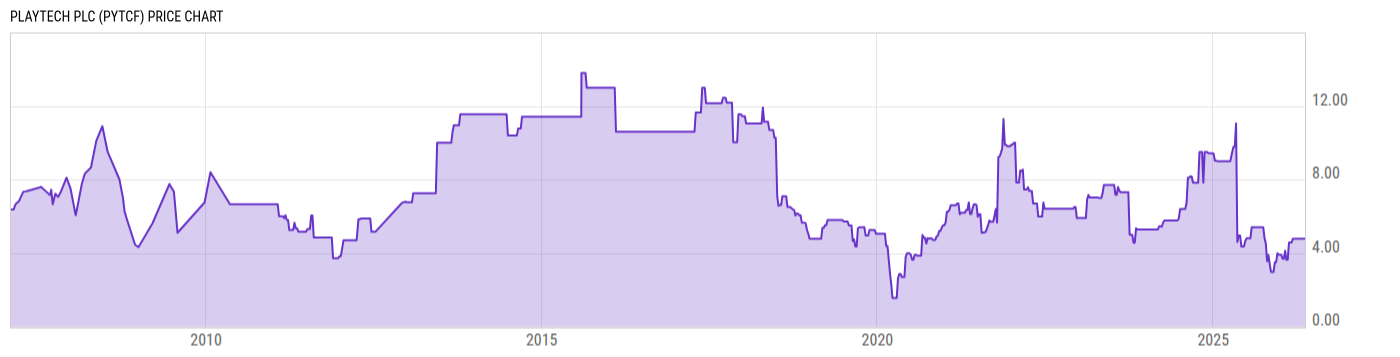 Price Chart
