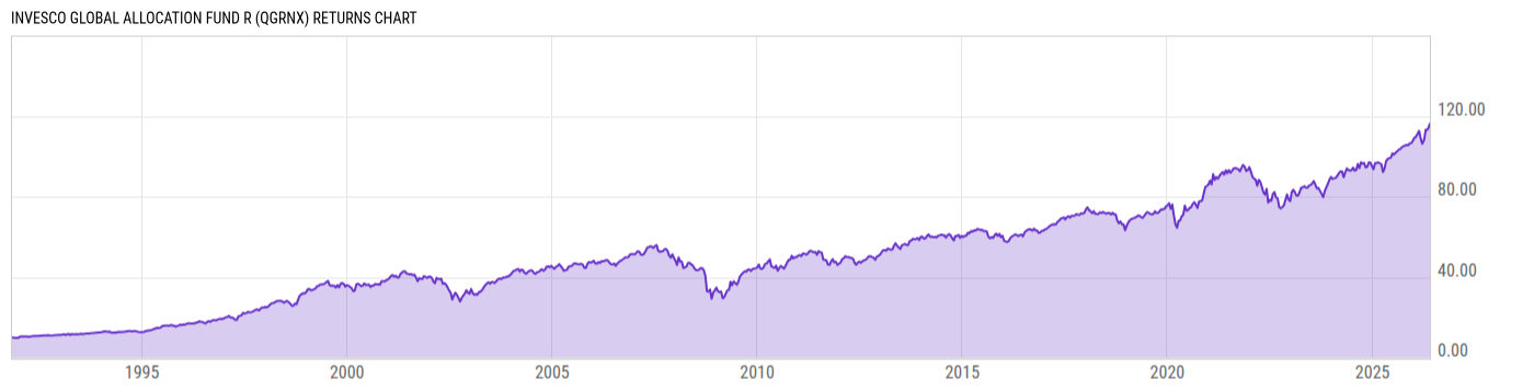 Returns Chart