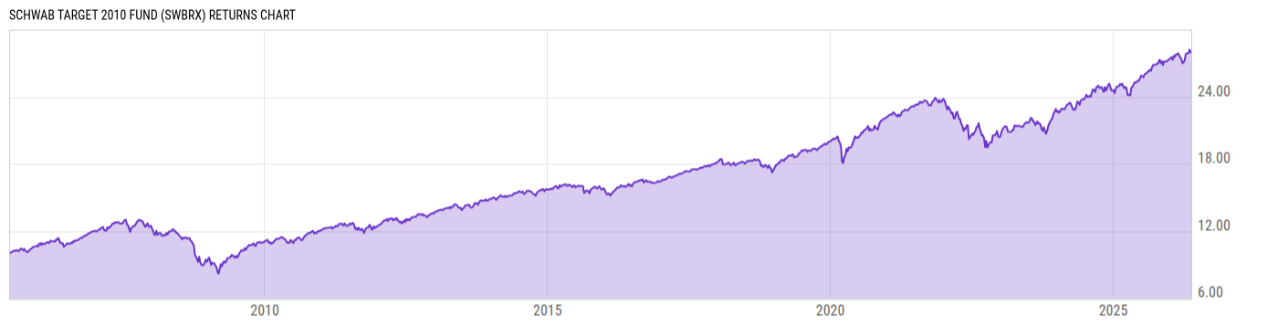 Returns Chart