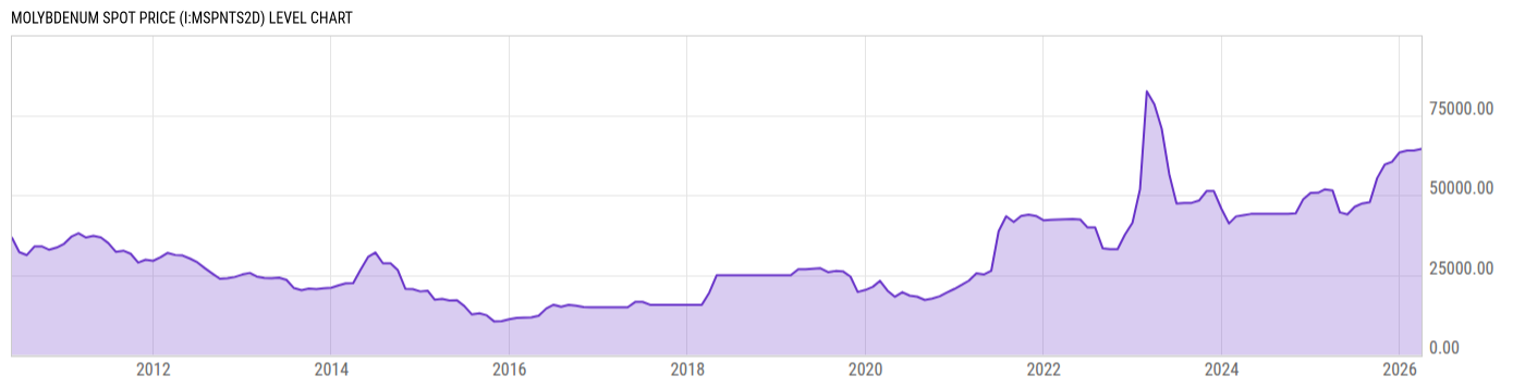 Level Chart