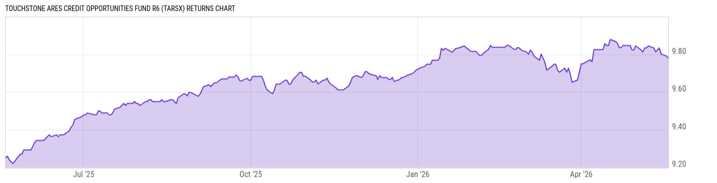 Returns Chart
