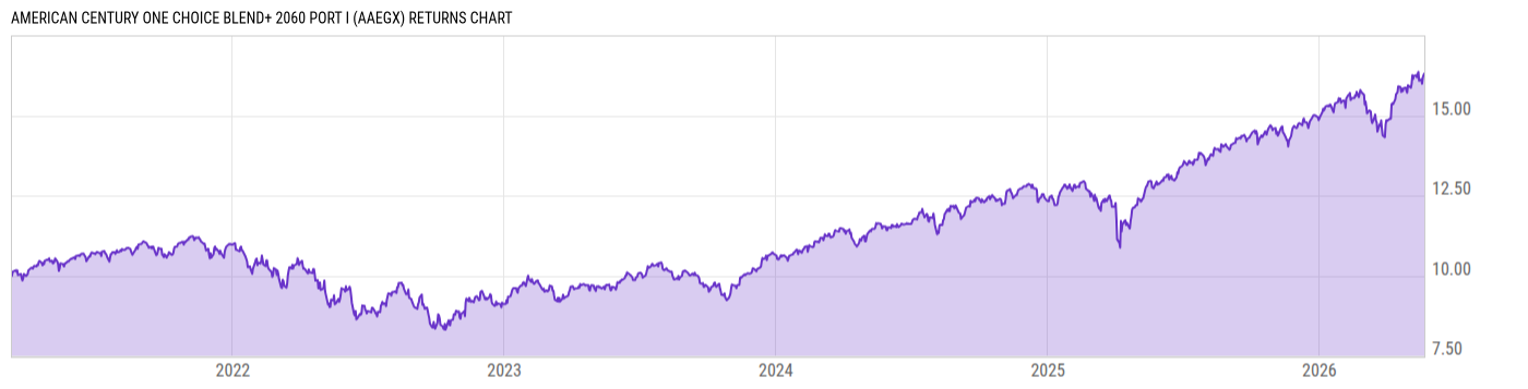 Returns Chart
