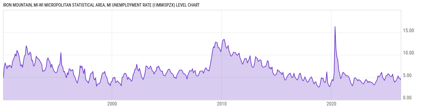 Level Chart