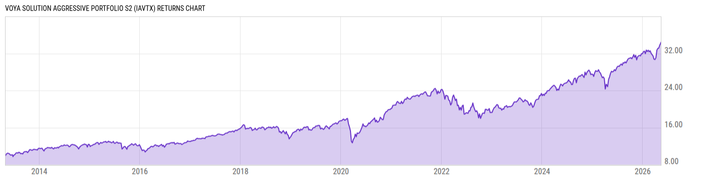 Returns Chart
