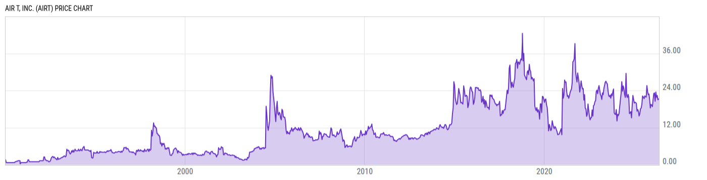 Price Chart
