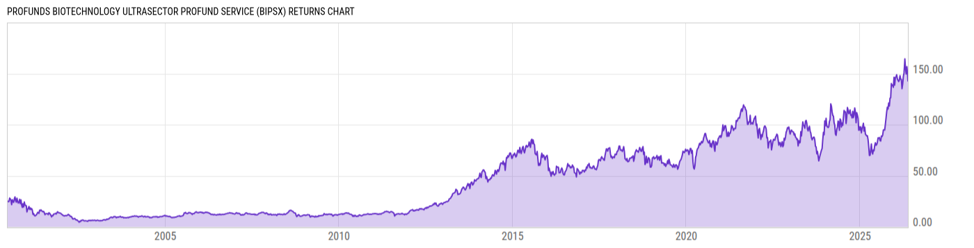 Returns Chart