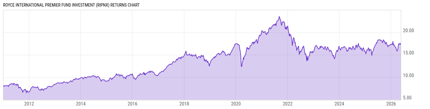 Returns Chart