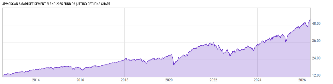 Returns Chart