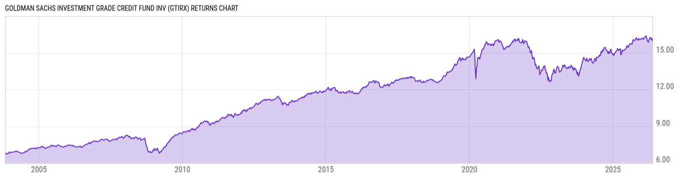Returns Chart