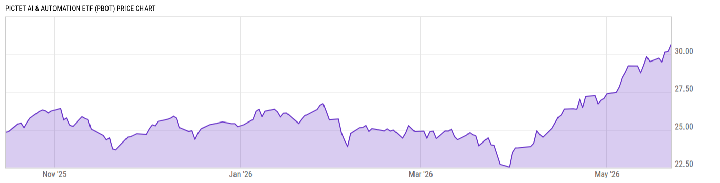 Price Chart
