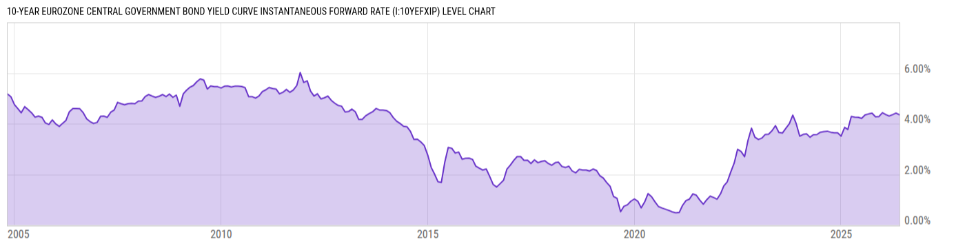 Level Chart