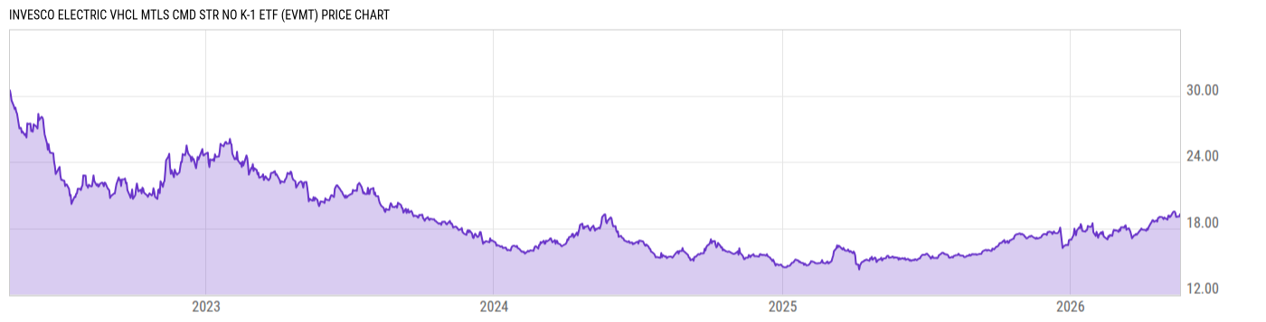 Price Chart