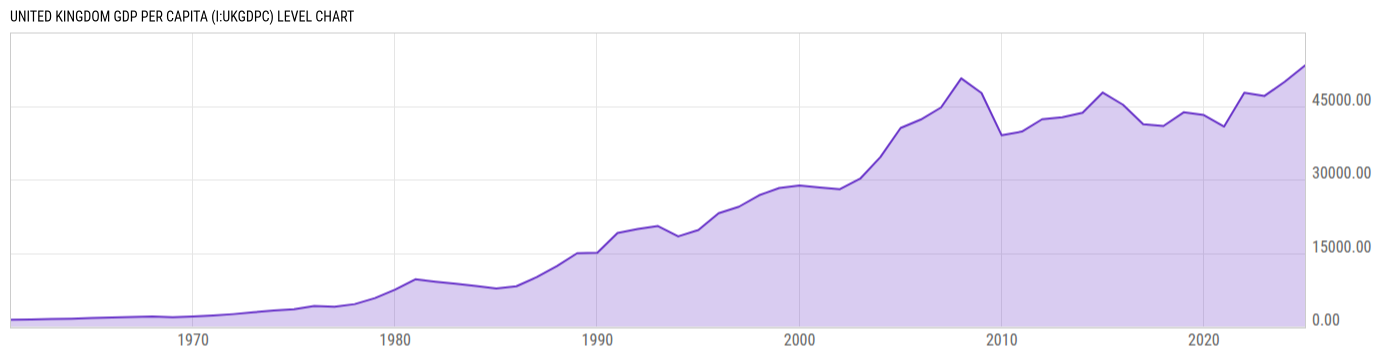 Level Chart