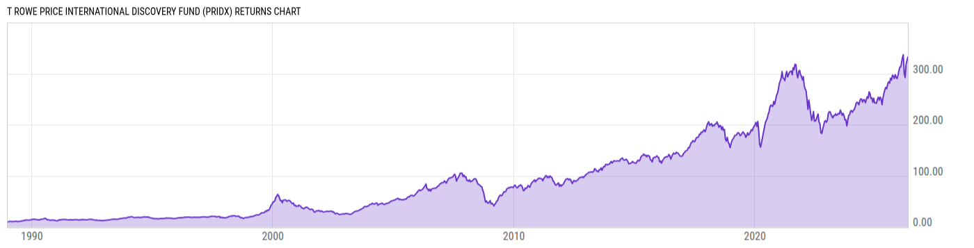 Returns Chart