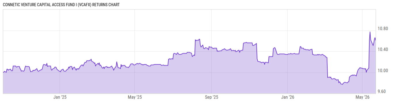 Returns Chart