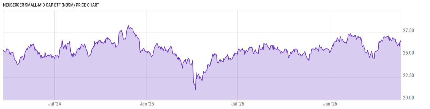 Price Chart