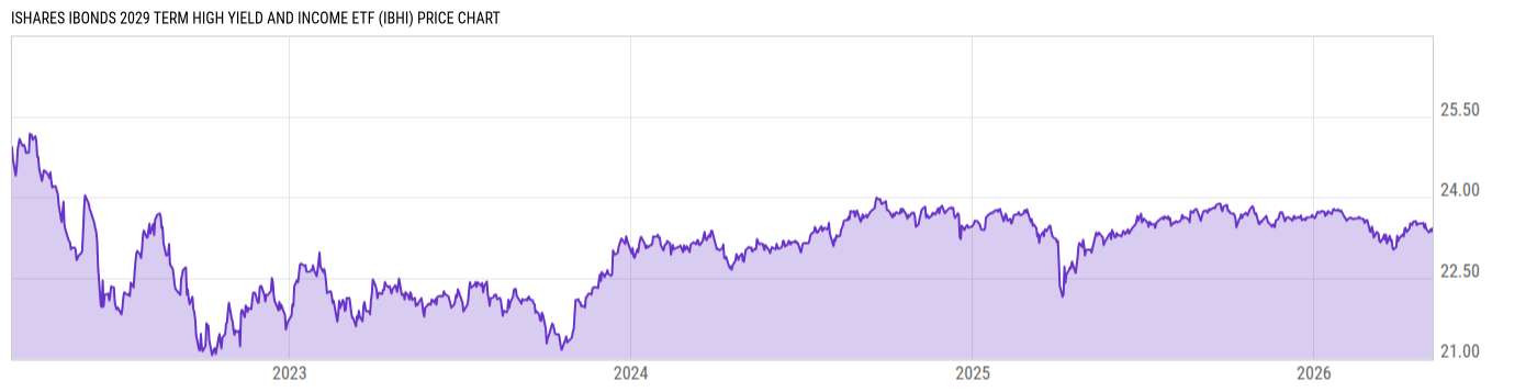 Price Chart