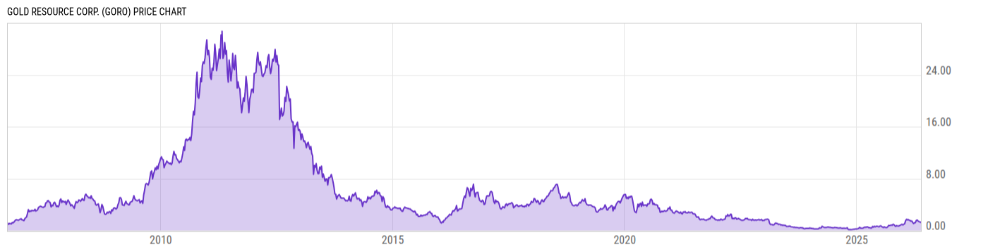 Price Chart