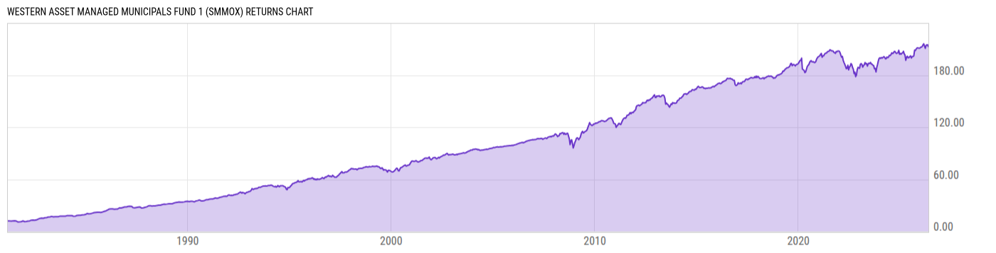 Returns Chart