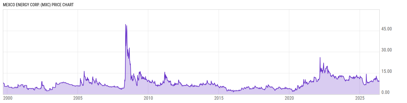 Price Chart