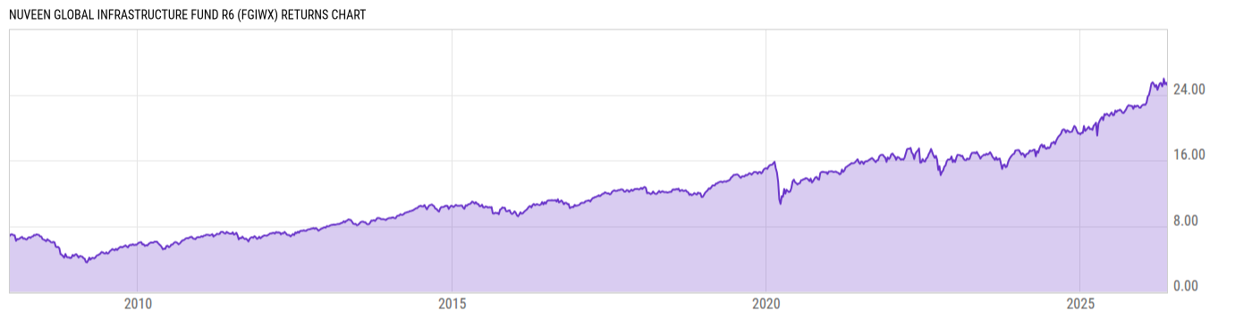 Returns Chart