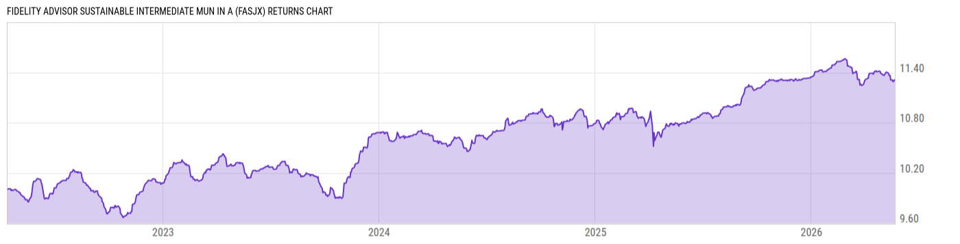 Returns Chart