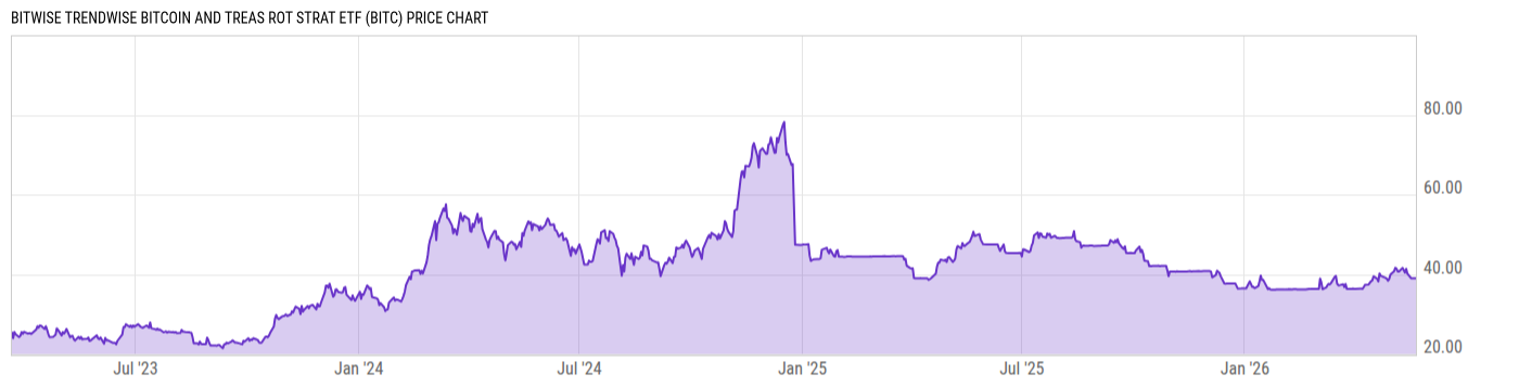 Price Chart
