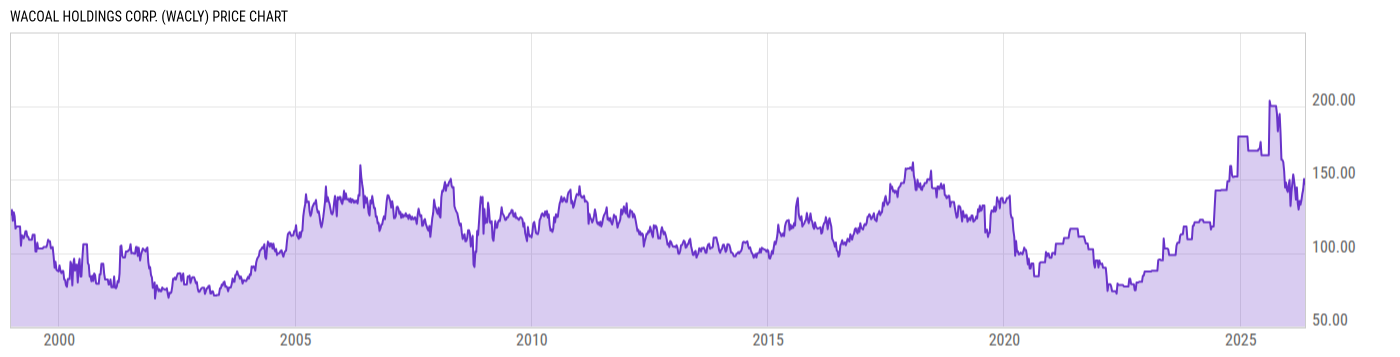 Price Chart