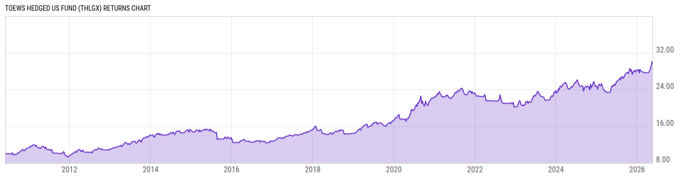 Returns Chart