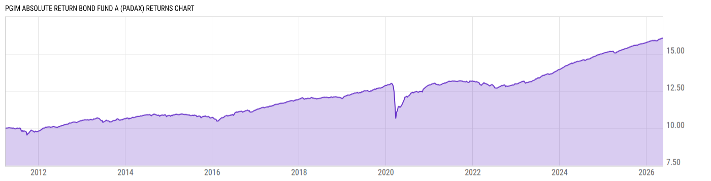 Returns Chart