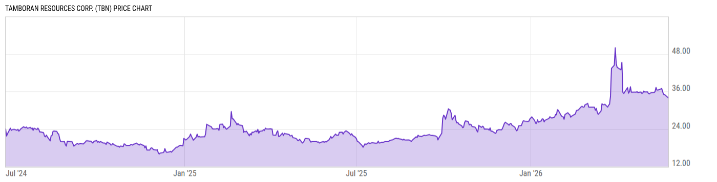 Price Chart