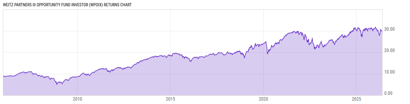 Returns Chart