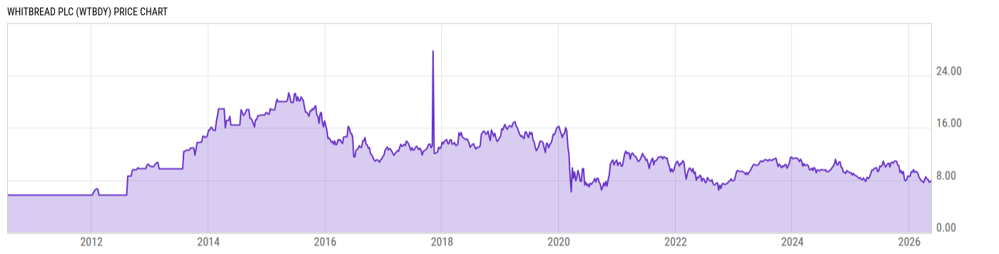 Price Chart