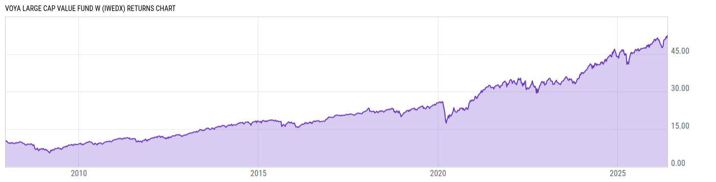 Returns Chart