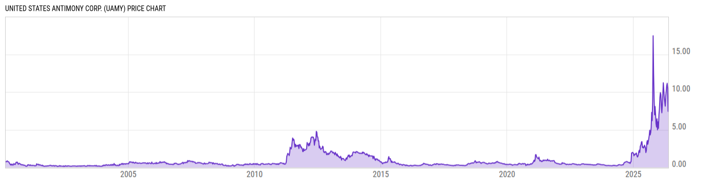 Price Chart