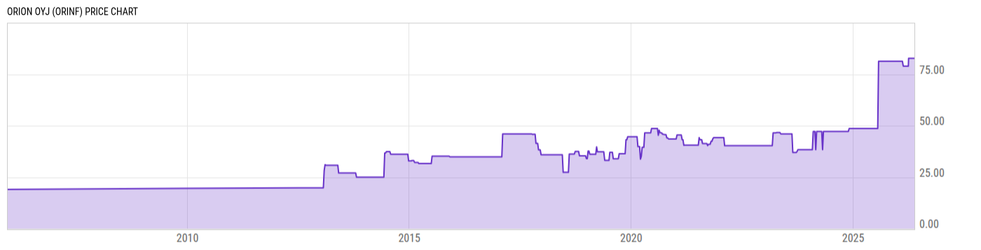 Price Chart