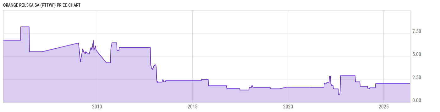 Price Chart