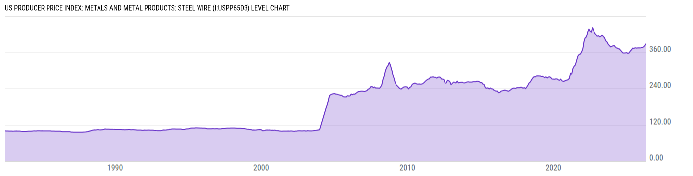 Level Chart