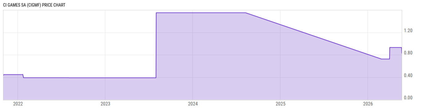Price Chart
