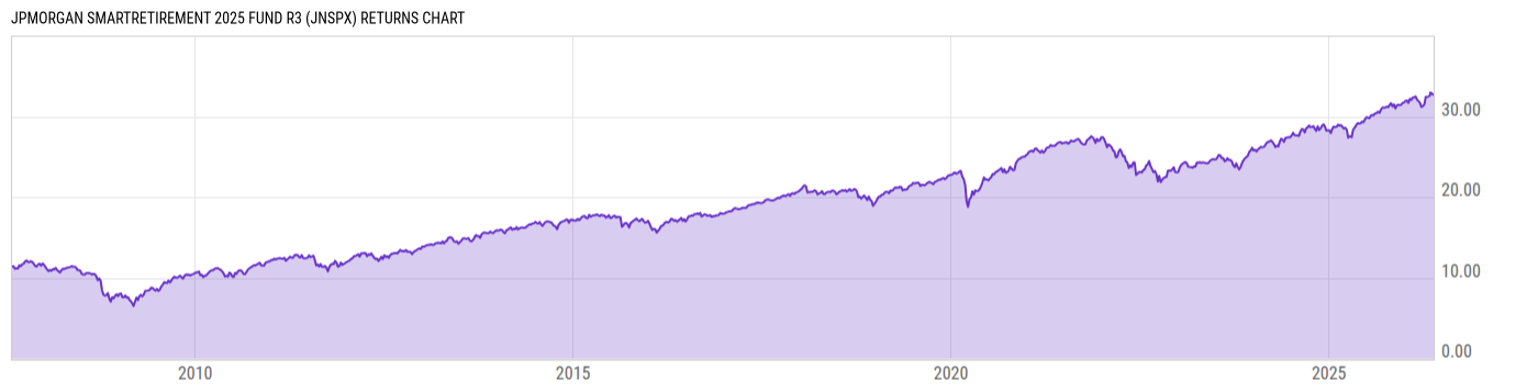 Returns Chart
