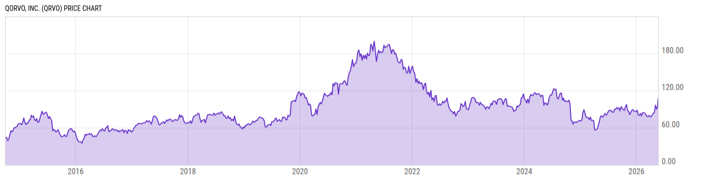 Price Chart