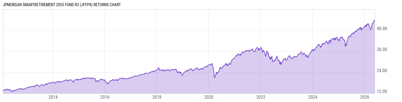 Returns Chart