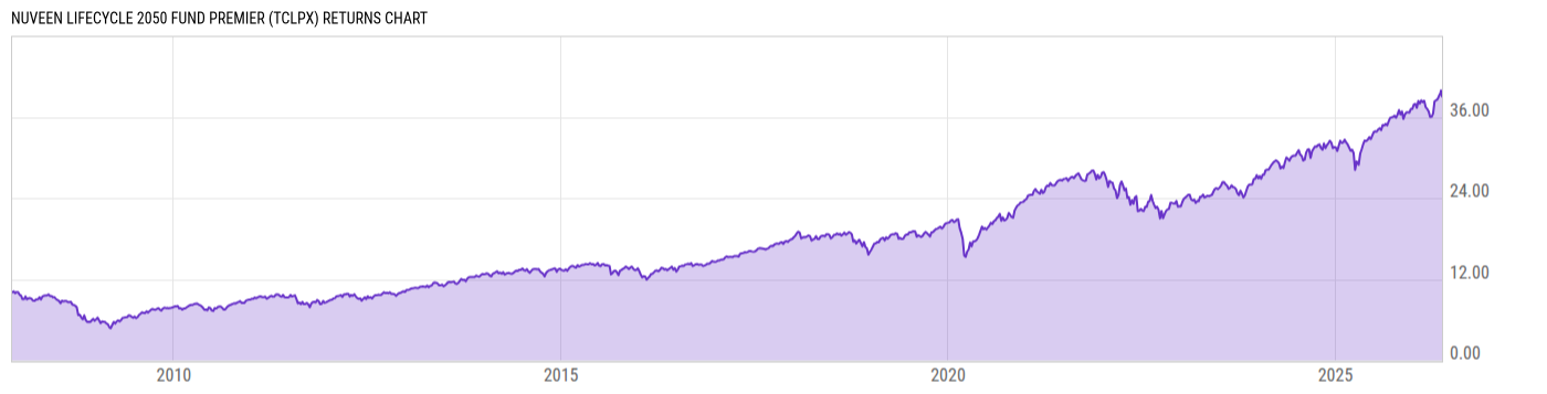 Returns Chart