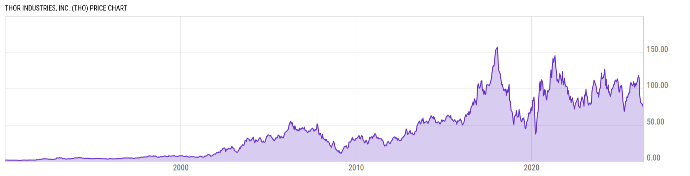 Price Chart