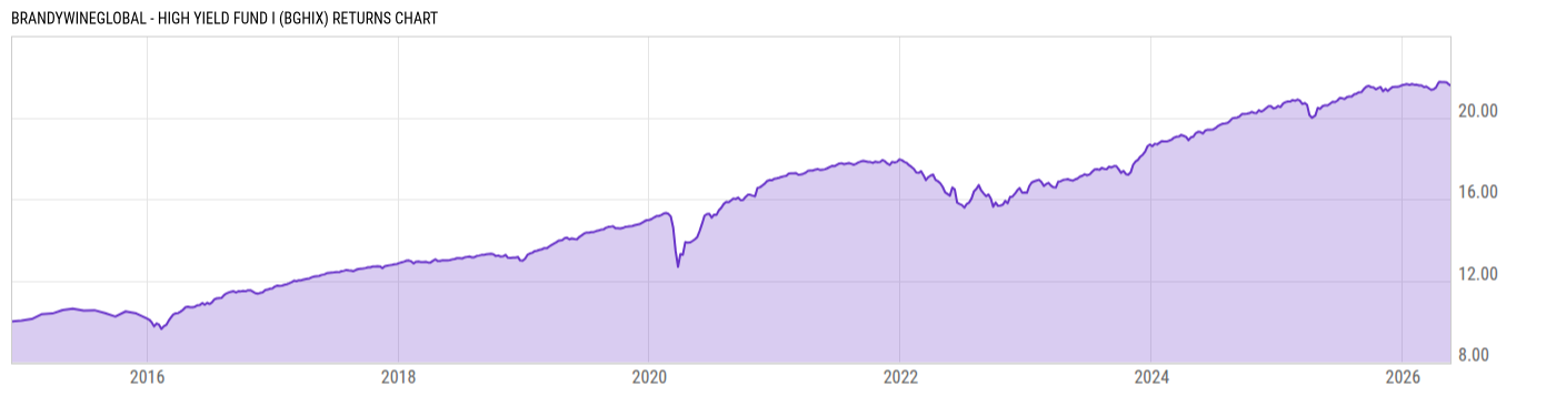 Returns Chart