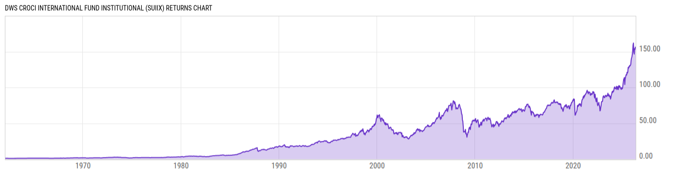 Returns Chart