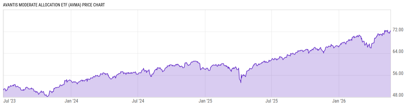 Price Chart