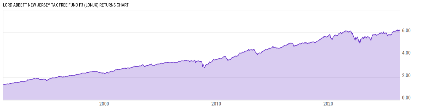 Returns Chart