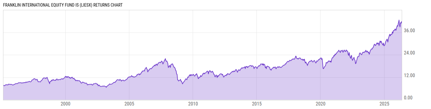 Returns Chart