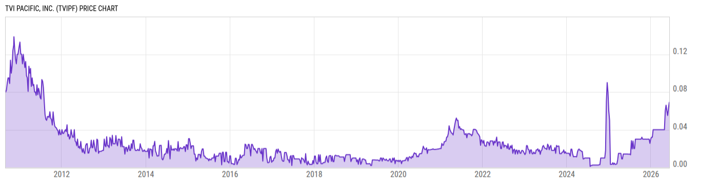 Price Chart
